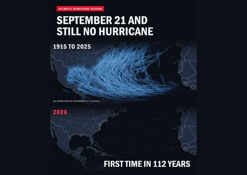 Atlantic Basin Reaches September 21 Without a Single Hurricane for the First Time in 112 Years as Tropical Storm Fay Falls Short