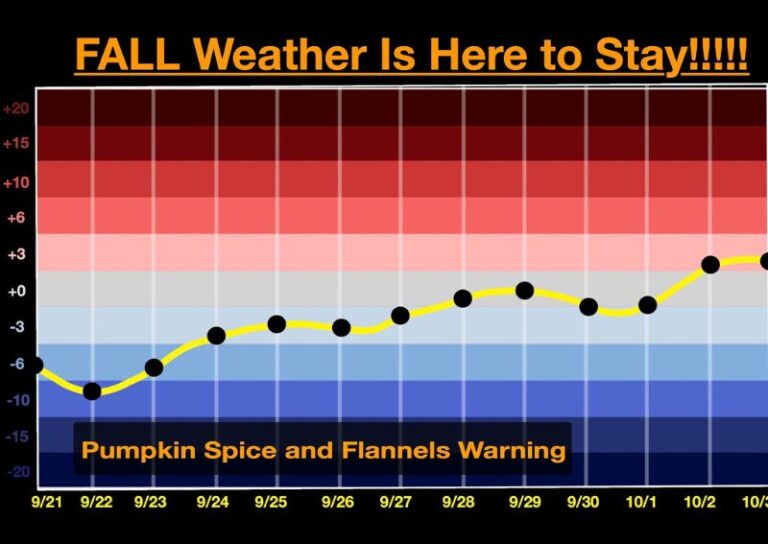Fall Weather Settles In Across Illinois for Good With Below Average Highs and Chilly Lows in the 40s and 50s Through Early October