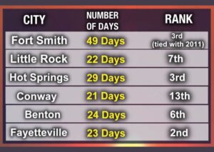 Fort Smith Arkansas Finishes Summer 2026 With 49 Days at 100 Degrees or More Tying 2011 for the Third Hottest on Record