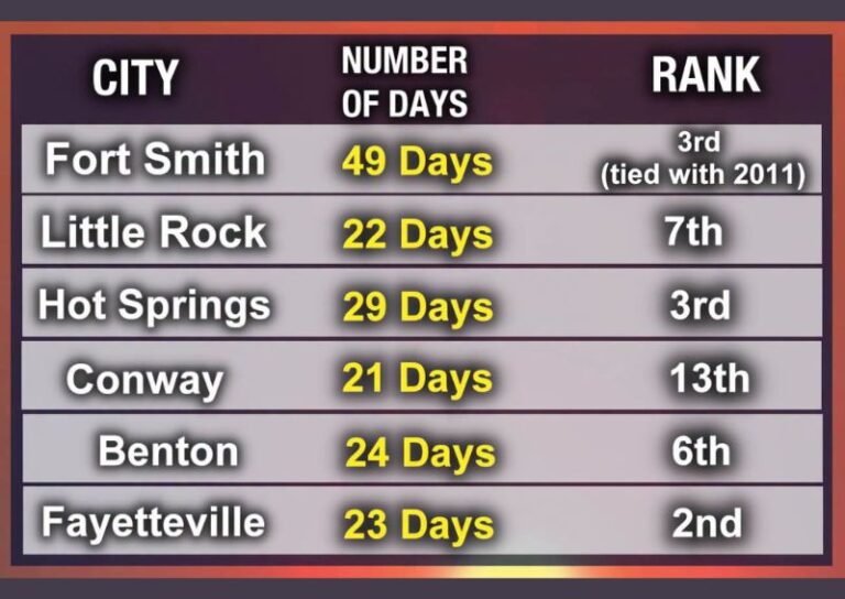 Fort Smith Arkansas Finishes Summer 2026 With 49 Days at 100 Degrees or More Tying 2011 for the Third Hottest on Record