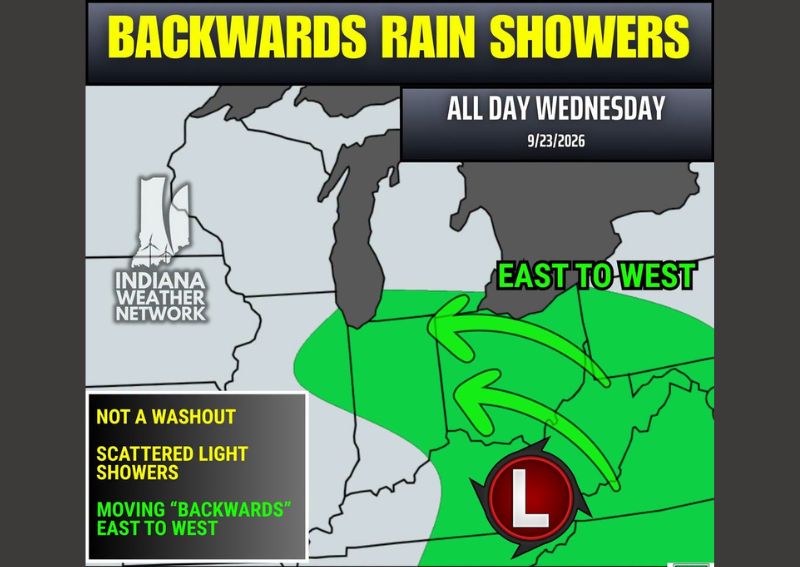 Unusual Backwards Rain Showers to Move East to West Across Indiana This Wednesday as a Weak Low Pressure Sits to the South